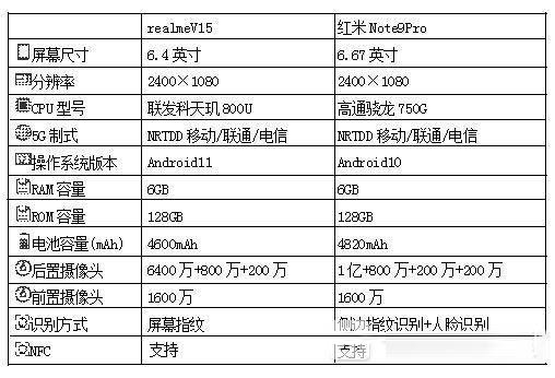 realmeV15和红米Note9Pro哪款更好 对比后就知道如何选择了