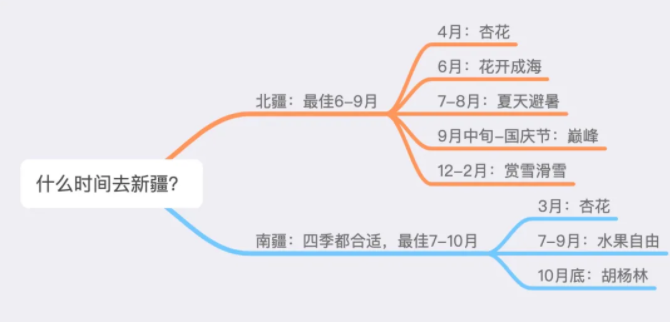 新疆旅游什么时候去最好 新疆最好玩的旅游线路攻略推荐