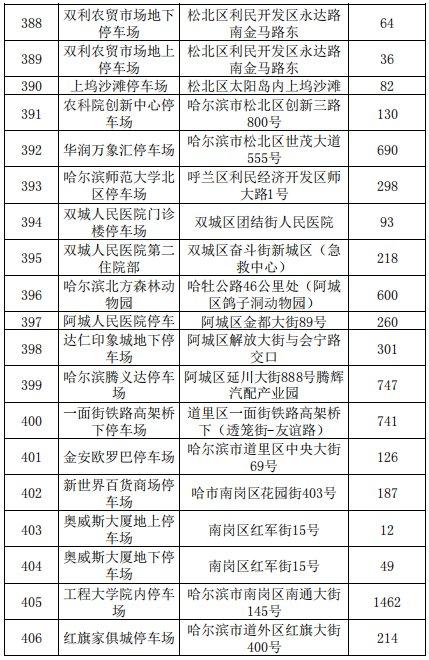 哈尔滨停车场收费多少钱一天 哈尔滨各类停车场停车收费最新标准一览