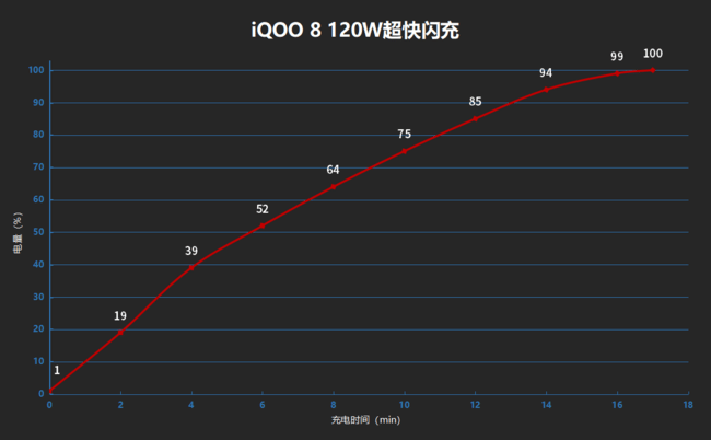 iQOO8怎么样好用吗  iQOO 8收详细参数性能续航拍照体验评测分析