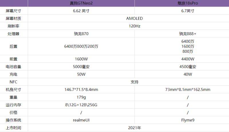 魅族18SPro和真我GTNeo2哪款更好 对比后选它绝对更值得