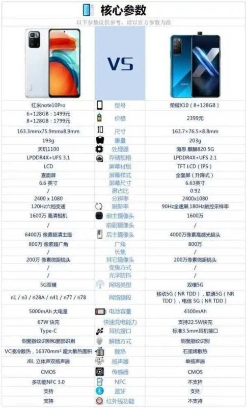 荣耀x10和红米note10pro哪款更好 对比后选它绝对更值