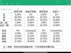 绝地求生黑货箱四个奖池概率分布一览