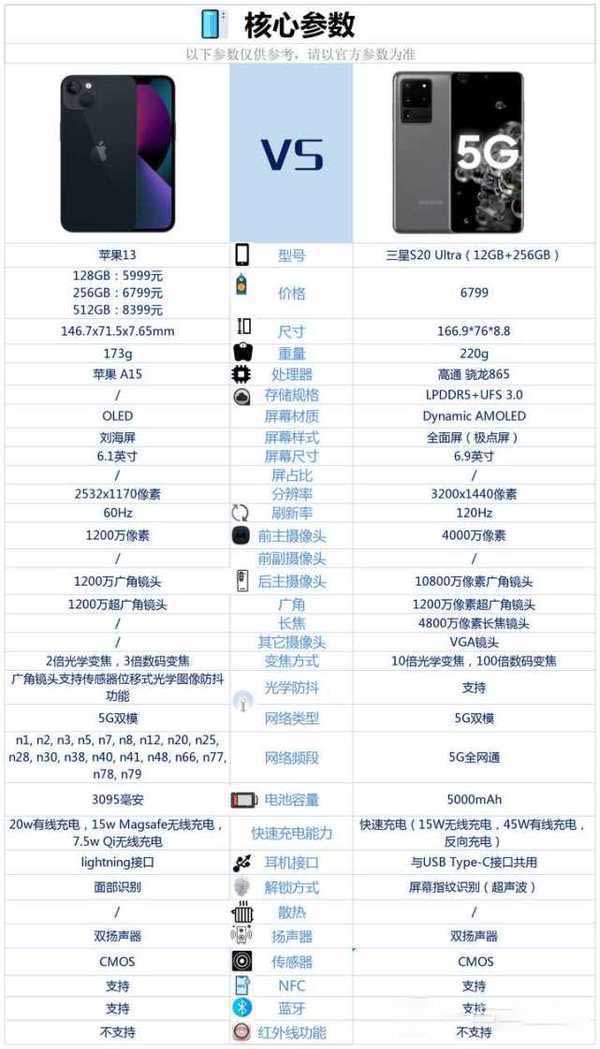 iphone13和三星S20U哪款更好 详细参数配置对比分析