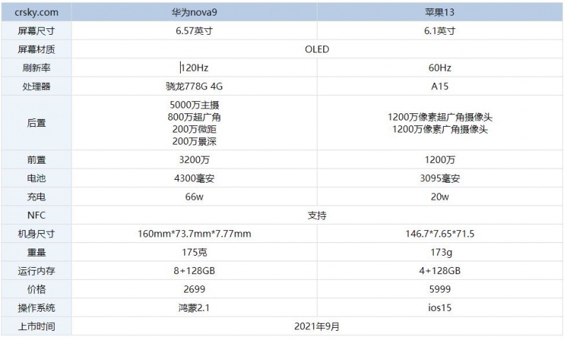 华为nova9和iPhone13哪款更好 对比后选它绝对超值