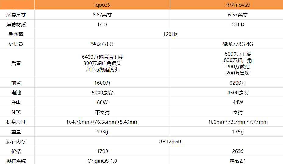 华为nova9和iqooz5哪款更好 对比后就知道怎么选了