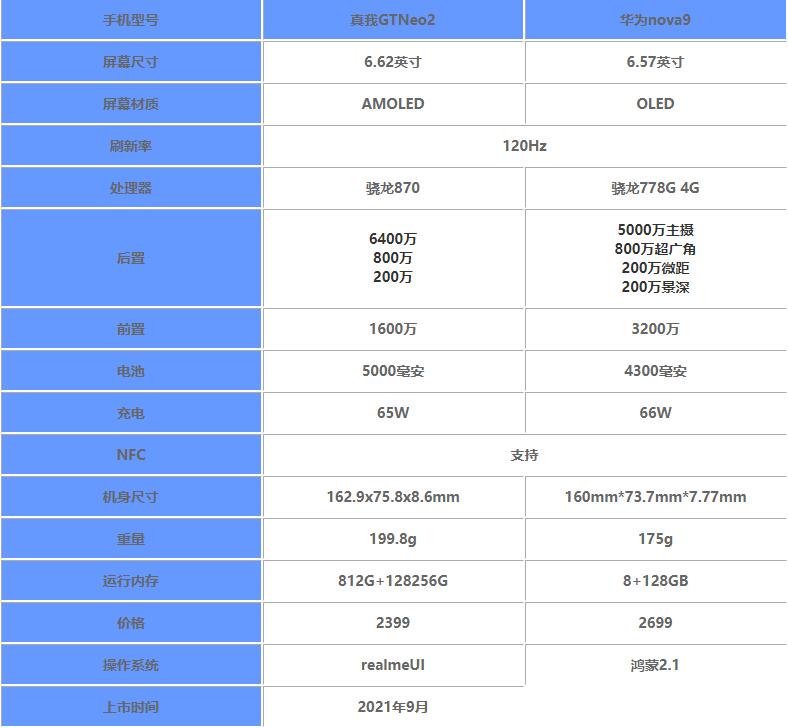 华为nova9和真我gtneo2哪款更好 详细参数性能对比分析