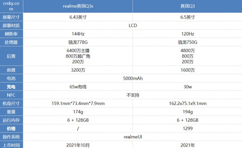 真我Q3s和真我Q3区别在哪 看完对比就知道了