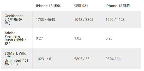 iphone13mini怎么样好用吗 苹果13mini使用体验评测分析