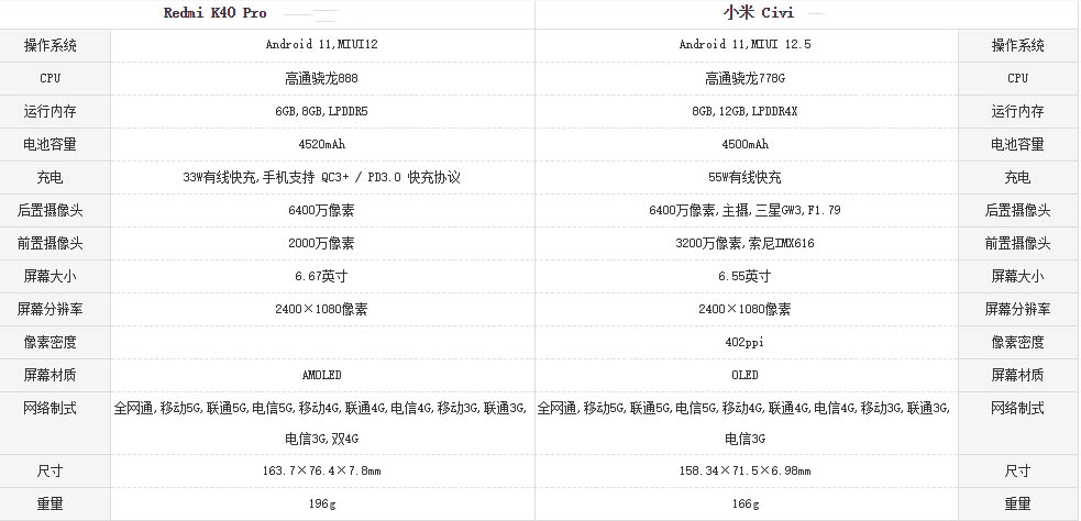 小米civi和红米k40哪款更好 详细参数性能对比评测分析