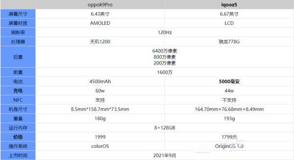 oppok9Pro和iqooz5哪款更好 选它绝对超值更划算