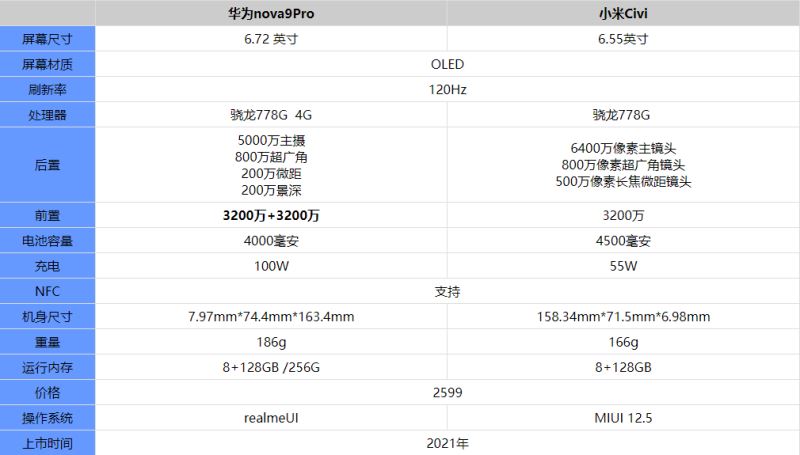 小米Civi和华为nova9Pro哪款更好 对比选它绝对更值