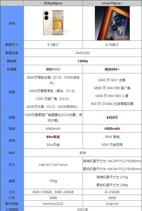 vivox70Pro+和华为p50pro哪款更好 对比后选它绝对更合适