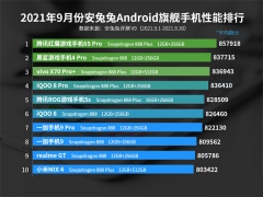 9月Android手机性能排行榜：旗舰红魔登顶、中端小米绝版[多图]