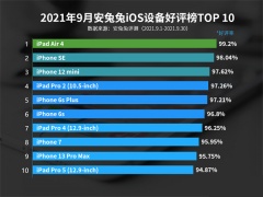 9月iOS好评榜：iPhone 13 Pro Max上榜，iPad Air4排名第一[多图]