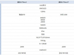 真我GTNeo2T和真我GTNeo2有哪些区别 原来它的综合性能更加强劲