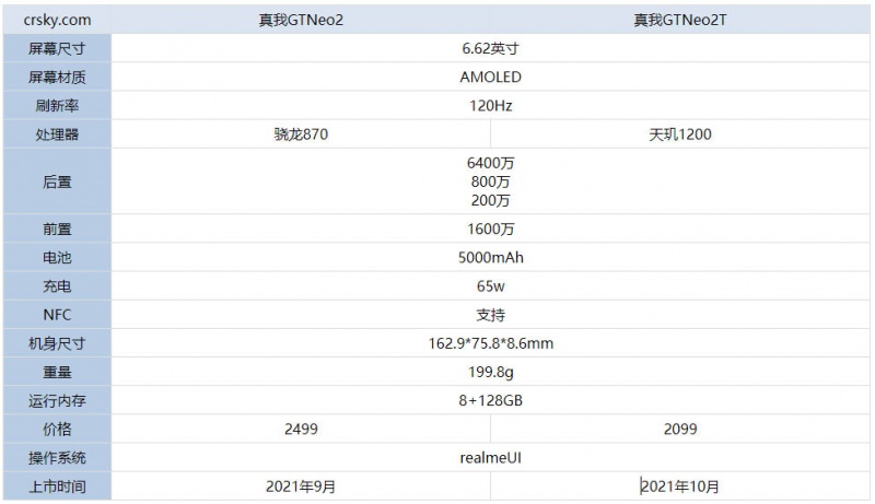 真我GTNeo2T和真我GTNeo2有哪些区别 原来它的综合性能更加强劲