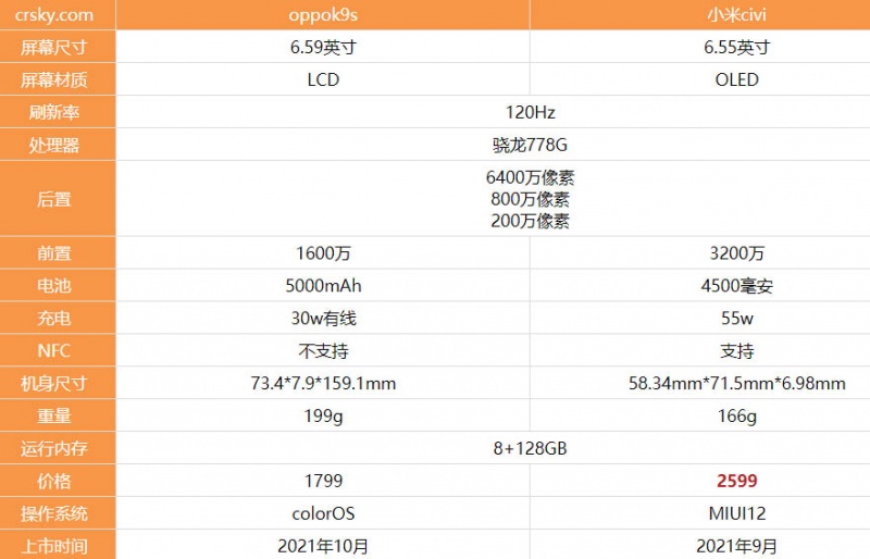 OPPOK9s和小米civi哪款更好 对比后一定要选它