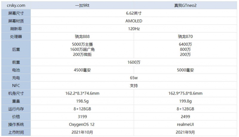 一加9RT和真我GTneo2哪款更好 详细参数配置对比分析