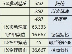 英雄联盟手游装备性价比分析 各类型装备推荐[多图]