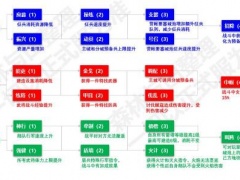 三国志战略版个性点获取方法 个性点怎么获得