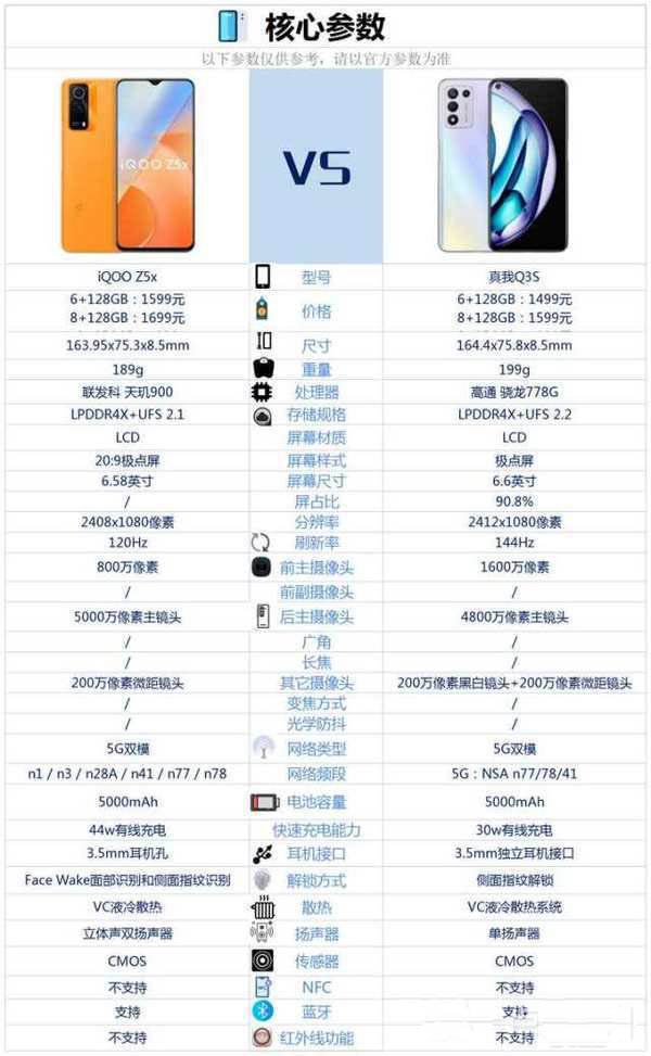 iQOOZ5X和真我Q3s哪款更好 参数性能拍照价格详细对比分析