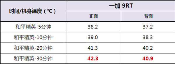 一加9RT性能怎么样玩游戏会卡吗 一加9RT游戏性能实测分析