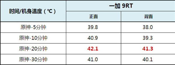 一加9RT性能怎么样玩游戏会卡吗 一加9RT游戏性能实测分析