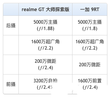 一加9RT对比真我GT大师探索版哪款更好 看你想要性能机还是拍照机型了