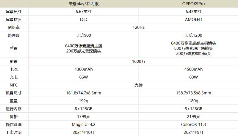 荣耀play5活力版和OPPOK9Pro哪款更好 想要综合性能更好就选它