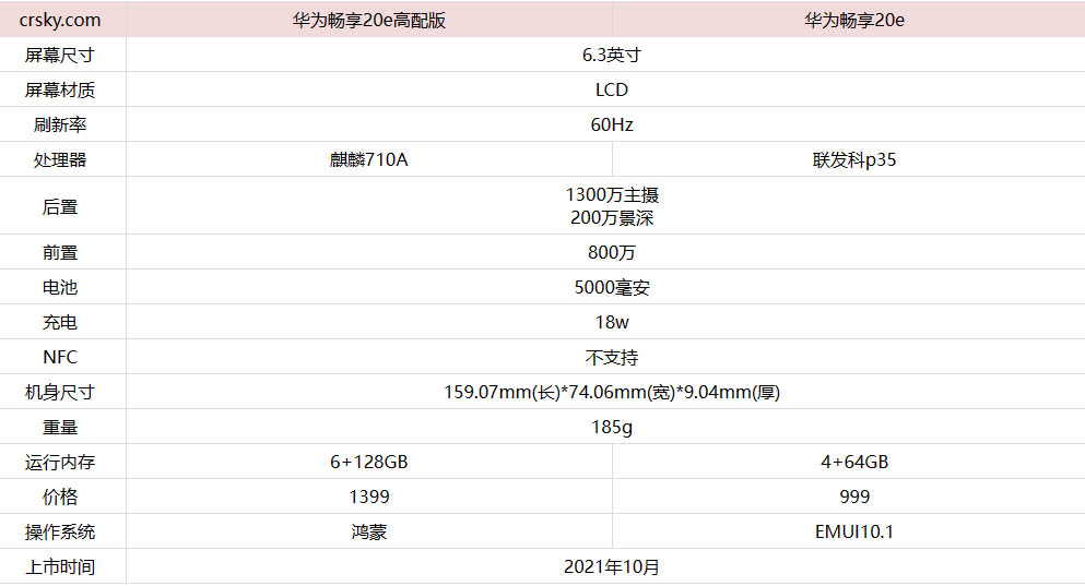 华为畅享20e高配版对比华为畅享20e有哪些区别 原来升级点在这里