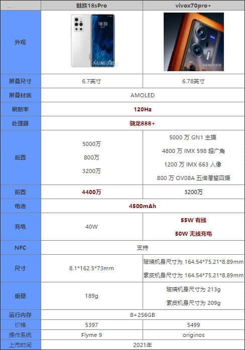 vivox70Pro+和魅族18SPro哪款更好 对比后选它绝对超值