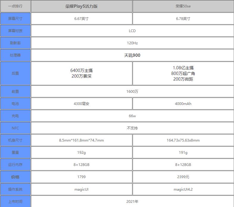 荣耀50se和荣耀Play5活力版哪款更好 详细参数性能对比评测分析