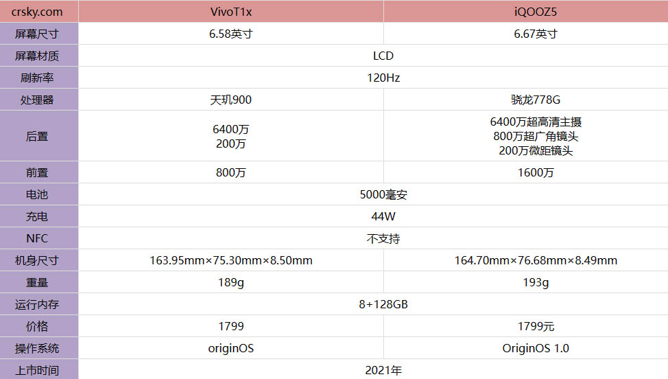 vivoT1X和iQOOZ5哪款更好 高性价比手机一定要选它