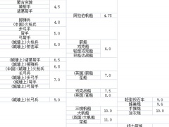 帝国时代4远程兵射程多少 远程单位射程距离分享