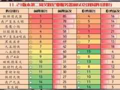 云顶之弈11.21版强势上分阵容汇总[多图]