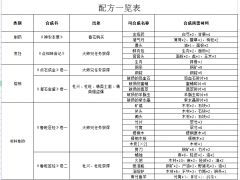 仙绣剑缘录配方表汇总 全物品合成方法[多图]