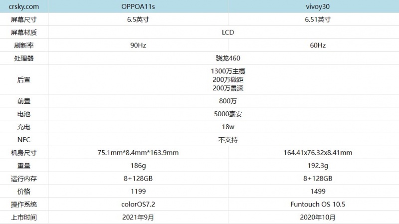 oppoa11s和vivoy30哪款更好 对比后让你快速选择不后悔