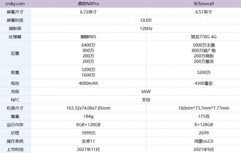 鼎桥N8Pro对比华为nova9哪款更好 详细参数性能对比评测分析