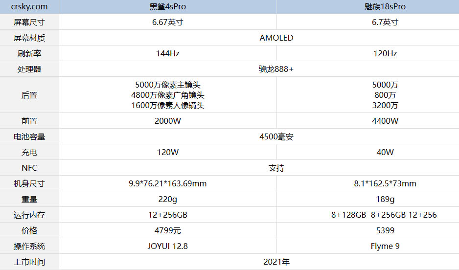 魅族18SPro和黑鲨4sPro哪款更好 超高性能的游戏机一定要选它