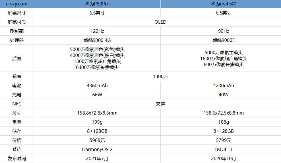 华为P50Pro和华为mate40哪款更好 超强屏幕和性能就选它