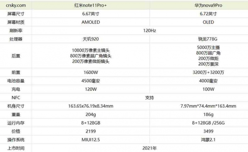 华为nova9Pro和红米note11Pro+哪款更好 对比后选它绝对没错