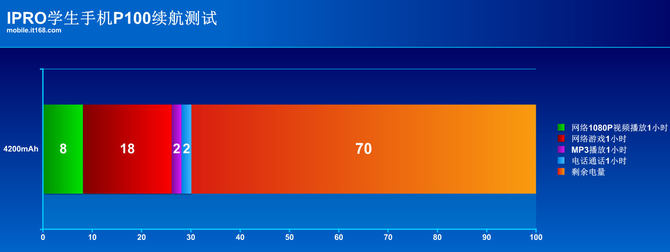 IPRO学生手机P100怎么样值得入手吗 IPRO学生手机P100详细参数性能评测分析