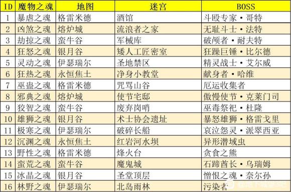 《地下城堡3魂之诗》魔魂获取方法汇总