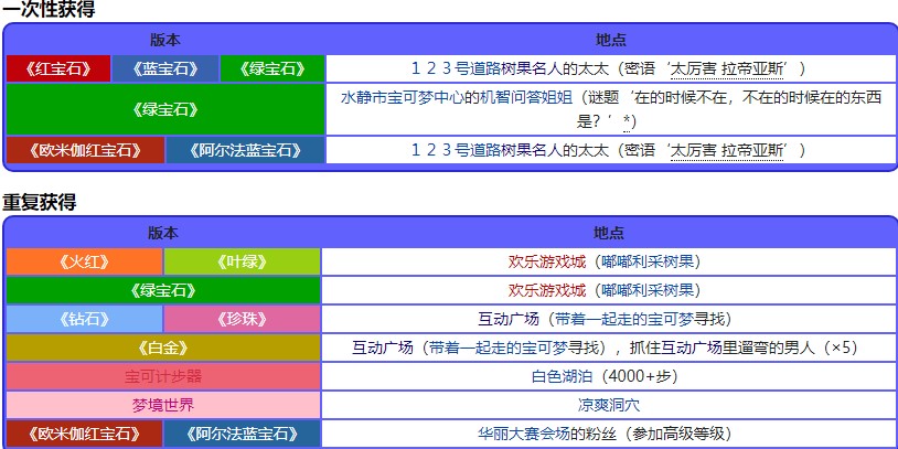 宝可梦珍珠钻石重制版瓜西果位置