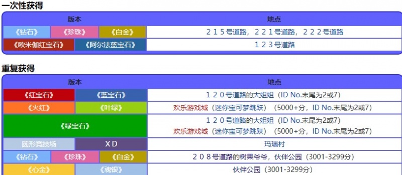 宝可梦珍珠钻石重制版芒芒果位置