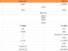 OPPOReno7和小米civi哪个好 想要高颜值拍照手机选它准没错