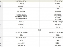 OPPOReno7Pro对比华为nova9Pro哪个好 想要高性价比手机就选它