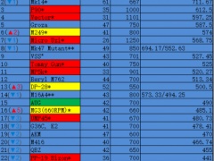 绝地求生15.1版本枪械DPS数据一览