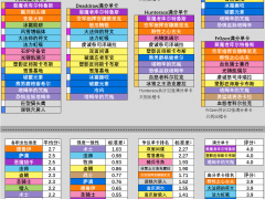 炉石传说奥特兰克的决裂单卡评分一览